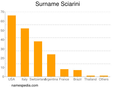 Familiennamen Sciarini