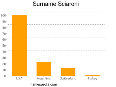 Surname Sciaroni