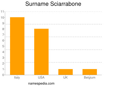 Familiennamen Sciarrabone