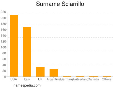 nom Sciarrillo