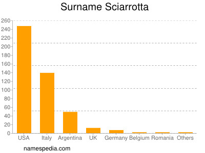 nom Sciarrotta