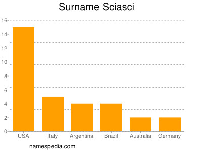 Familiennamen Sciasci