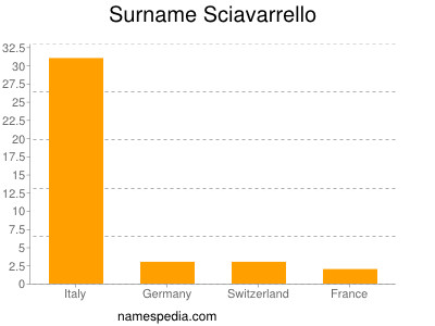 Familiennamen Sciavarrello