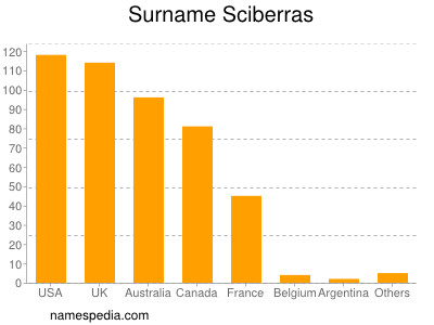 Surname Sciberras