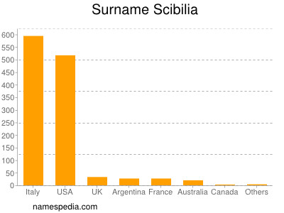 Surname Scibilia