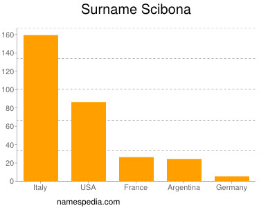 Familiennamen Scibona