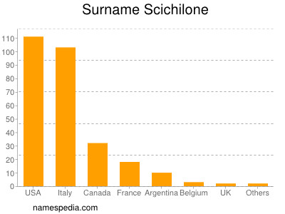 Surname Scichilone
