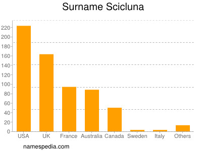 nom Scicluna