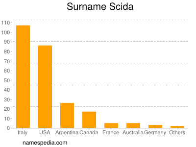 Familiennamen Scida