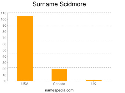 Familiennamen Scidmore