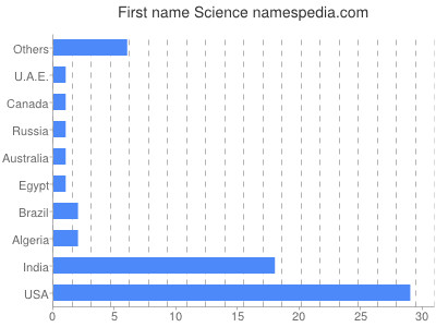 prenom Science