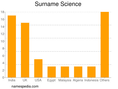 Familiennamen Science