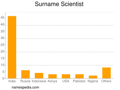 Familiennamen Scientist