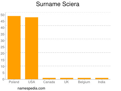 Familiennamen Sciera
