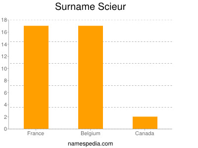 Familiennamen Scieur