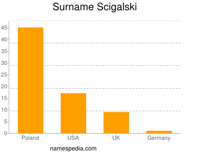Familiennamen Scigalski