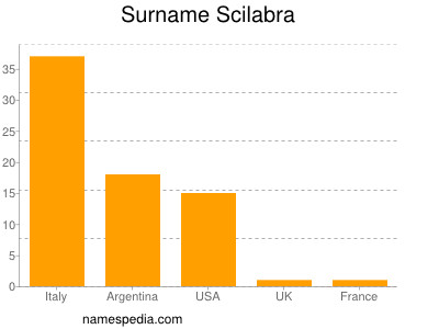 Surname Scilabra