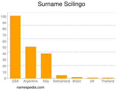 Surname Scilingo