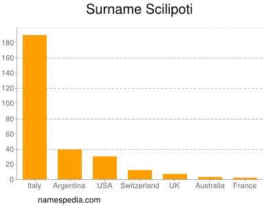 Familiennamen Scilipoti