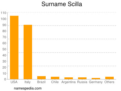 Familiennamen Scilla