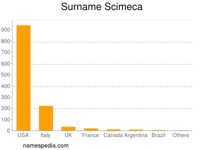 Familiennamen Scimeca