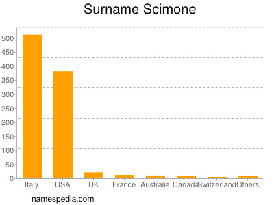Familiennamen Scimone