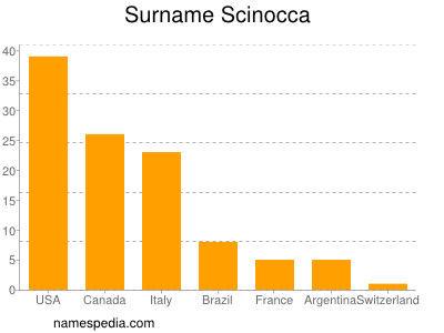 Familiennamen Scinocca