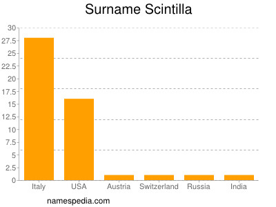 Familiennamen Scintilla