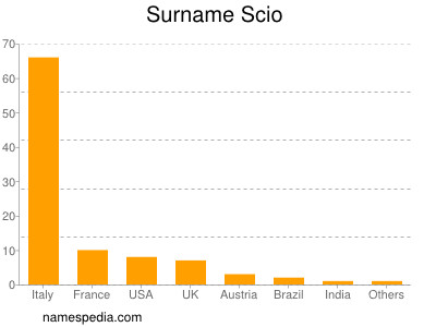 Familiennamen Scio