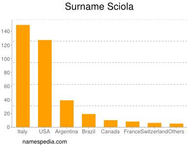 Familiennamen Sciola