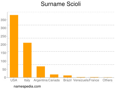 Familiennamen Scioli