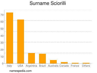Familiennamen Sciorilli