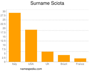 Familiennamen Sciota