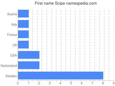Given name Scipe