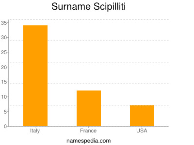 Familiennamen Scipilliti