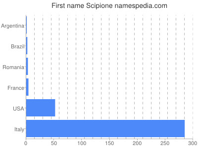 Given name Scipione