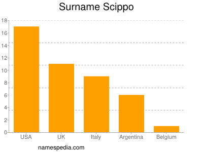 Familiennamen Scippo