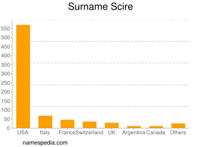 nom Scire