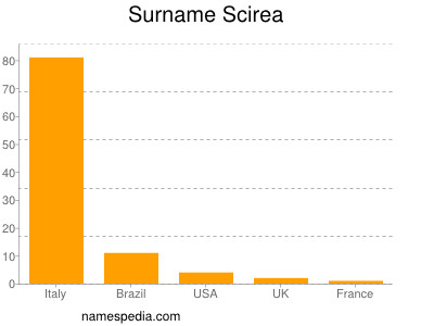 Surname Scirea