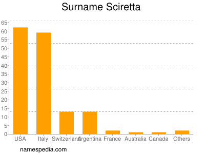 nom Sciretta