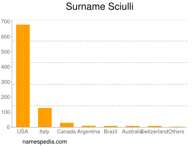 Familiennamen Sciulli