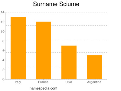 Familiennamen Sciume