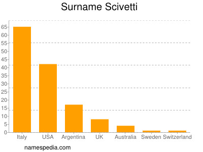 Familiennamen Scivetti