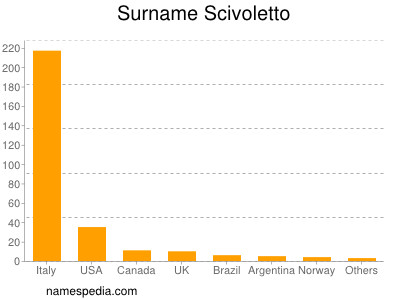 Surname Scivoletto
