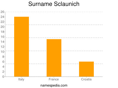 Surname Sclaunich