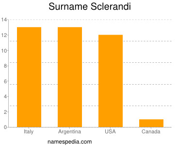 Familiennamen Sclerandi