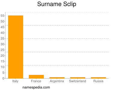 Surname Sclip