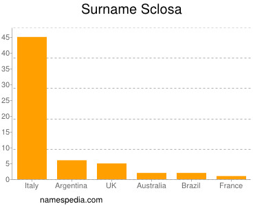 Familiennamen Sclosa