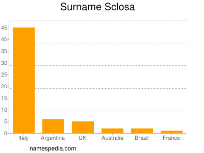 nom Sclosa