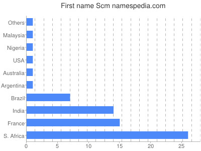 Vornamen Scm